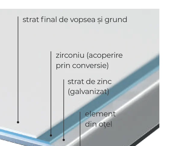 Straturile tablei de oțel a unei uși Porta Thermo: element din oțel, strat de zinc galvanizat, zirconiu și stratul final de grund și vopsea